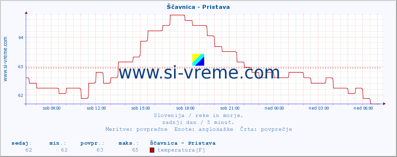 POVPREČJE :: Ščavnica - Pristava :: temperatura | pretok | višina :: zadnji dan / 5 minut.