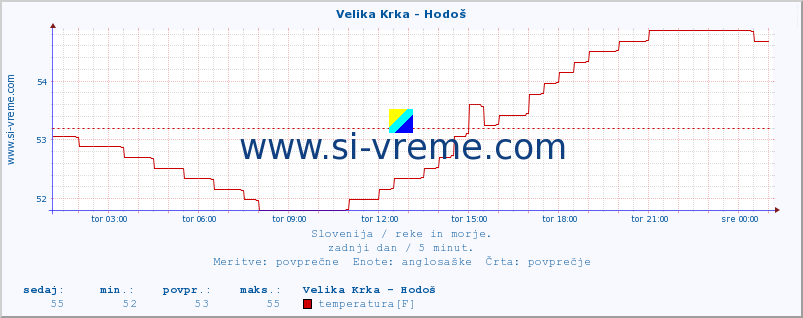 POVPREČJE :: Velika Krka - Hodoš :: temperatura | pretok | višina :: zadnji dan / 5 minut.