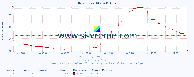 POVPREČJE :: Mostnica - Stara Fužina :: temperatura | pretok | višina :: zadnji dan / 5 minut.