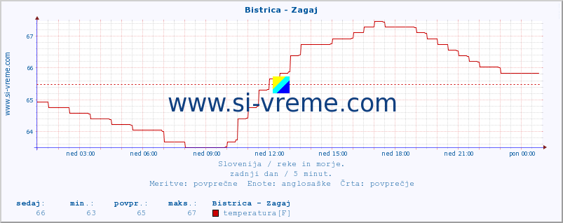 POVPREČJE :: Bistrica - Zagaj :: temperatura | pretok | višina :: zadnji dan / 5 minut.