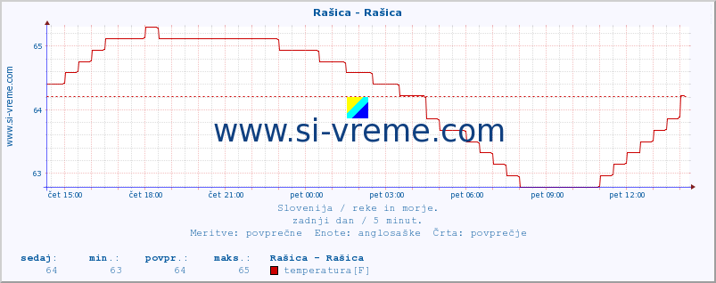 POVPREČJE :: Rašica - Rašica :: temperatura | pretok | višina :: zadnji dan / 5 minut.