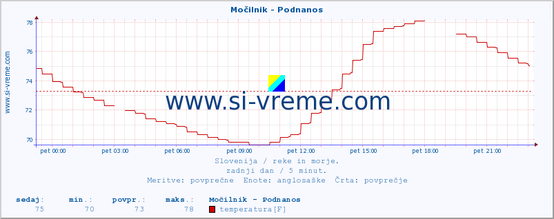 POVPREČJE :: Močilnik - Podnanos :: temperatura | pretok | višina :: zadnji dan / 5 minut.