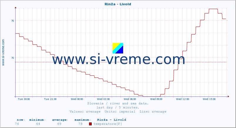  :: Rinža - Livold :: temperature | flow | height :: last day / 5 minutes.