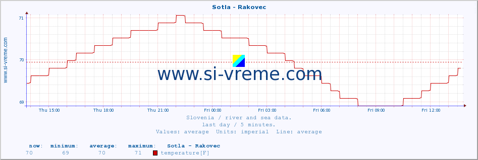  :: Sotla - Rakovec :: temperature | flow | height :: last day / 5 minutes.