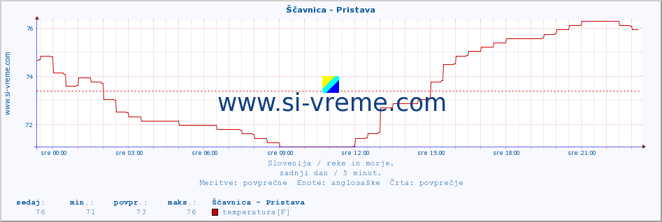 POVPREČJE :: Ščavnica - Pristava :: temperatura | pretok | višina :: zadnji dan / 5 minut.