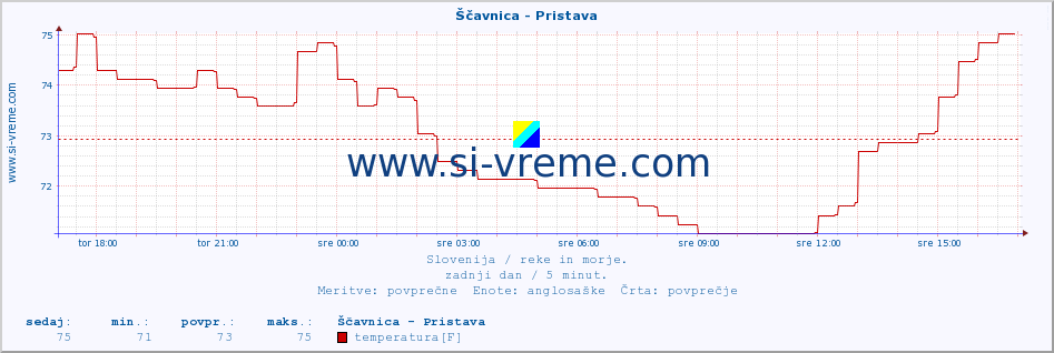 POVPREČJE :: Ščavnica - Pristava :: temperatura | pretok | višina :: zadnji dan / 5 minut.