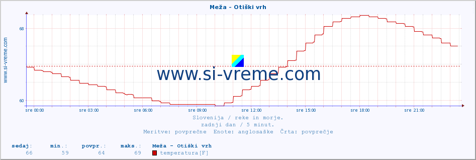 POVPREČJE :: Meža - Otiški vrh :: temperatura | pretok | višina :: zadnji dan / 5 minut.