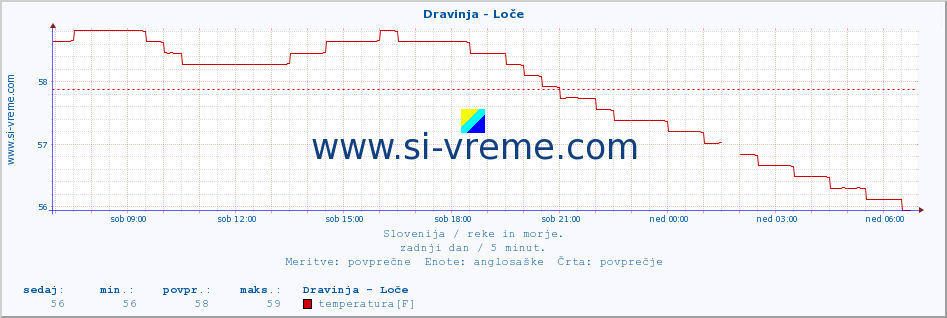 POVPREČJE :: Dravinja - Loče :: temperatura | pretok | višina :: zadnji dan / 5 minut.