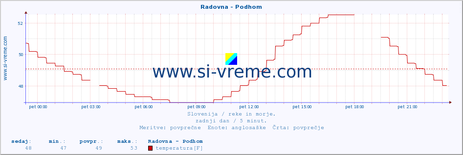 POVPREČJE :: Radovna - Podhom :: temperatura | pretok | višina :: zadnji dan / 5 minut.