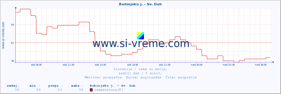 POVPREČJE :: Bohinjsko j. - Sv. Duh :: temperatura | pretok | višina :: zadnji dan / 5 minut.