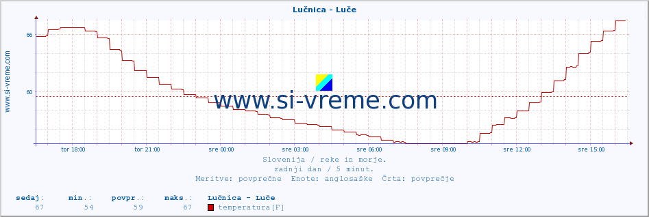 POVPREČJE :: Lučnica - Luče :: temperatura | pretok | višina :: zadnji dan / 5 minut.