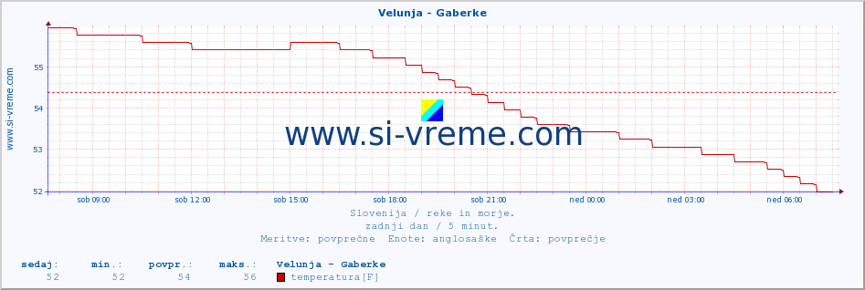 POVPREČJE :: Velunja - Gaberke :: temperatura | pretok | višina :: zadnji dan / 5 minut.