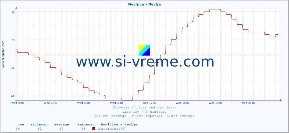  :: Nevljica - Nevlje :: temperature | flow | height :: last day / 5 minutes.