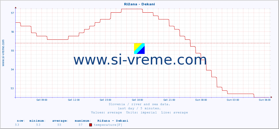  :: Rižana - Dekani :: temperature | flow | height :: last day / 5 minutes.