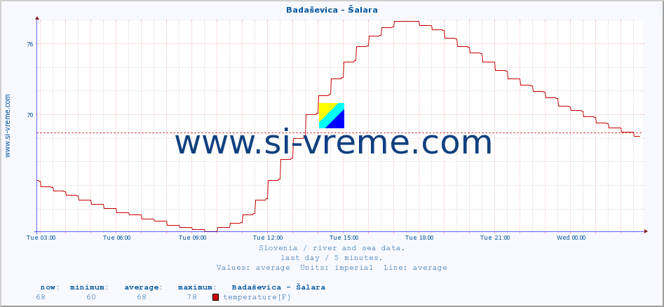  :: Badaševica - Šalara :: temperature | flow | height :: last day / 5 minutes.