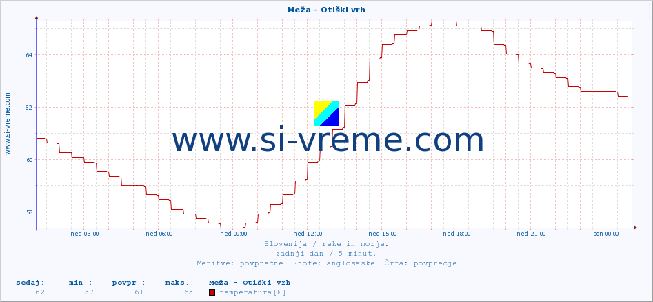 POVPREČJE :: Meža - Otiški vrh :: temperatura | pretok | višina :: zadnji dan / 5 minut.