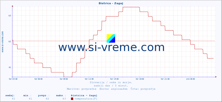 POVPREČJE :: Bistrica - Zagaj :: temperatura | pretok | višina :: zadnji dan / 5 minut.