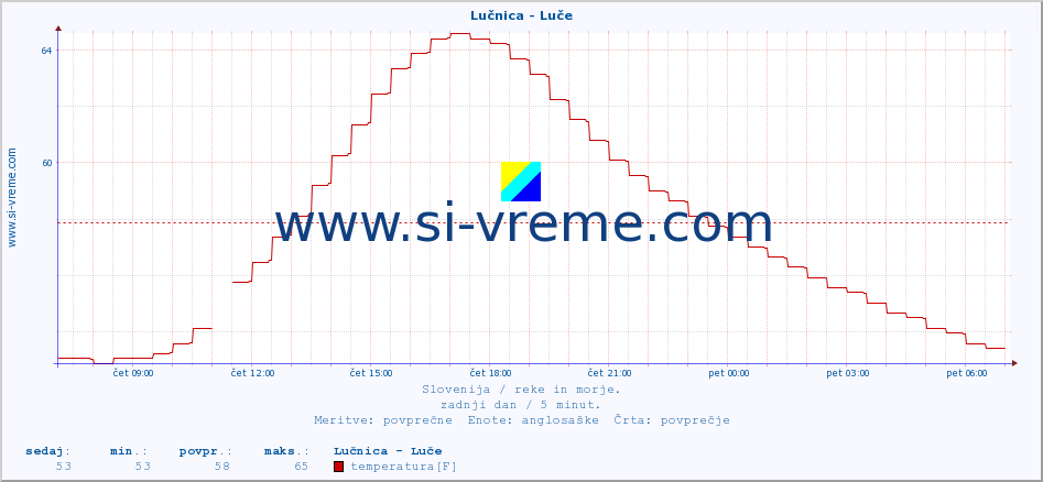 POVPREČJE :: Lučnica - Luče :: temperatura | pretok | višina :: zadnji dan / 5 minut.