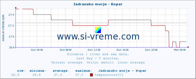  :: Jadransko morje - Koper :: temperature | flow | height :: last day / 5 minutes.