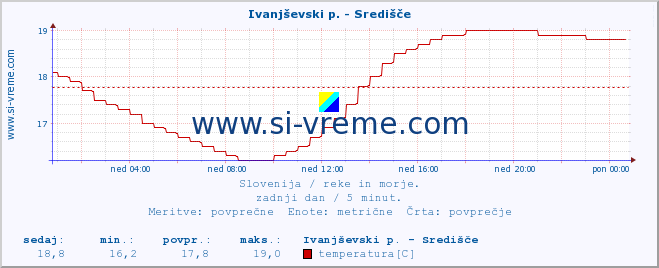 POVPREČJE :: Ivanjševski p. - Središče :: temperatura | pretok | višina :: zadnji dan / 5 minut.