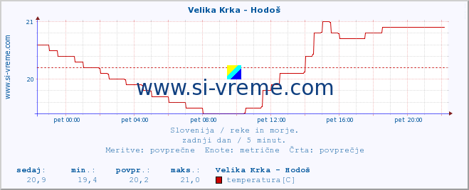 POVPREČJE :: Velika Krka - Hodoš :: temperatura | pretok | višina :: zadnji dan / 5 minut.