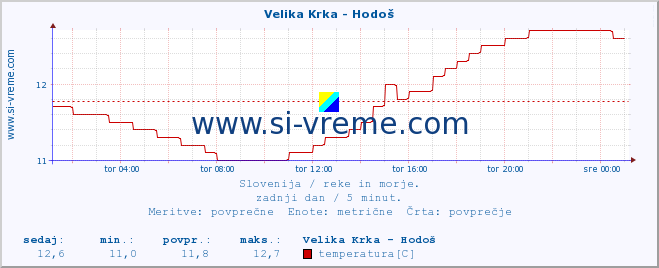 POVPREČJE :: Velika Krka - Hodoš :: temperatura | pretok | višina :: zadnji dan / 5 minut.