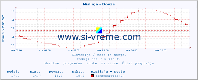 POVPREČJE :: Mislinja - Dovže :: temperatura | pretok | višina :: zadnji dan / 5 minut.