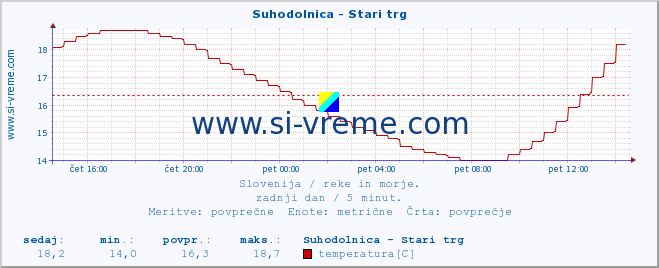 POVPREČJE :: Suhodolnica - Stari trg :: temperatura | pretok | višina :: zadnji dan / 5 minut.