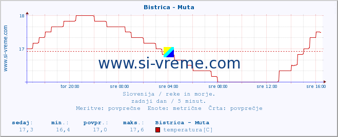 POVPREČJE :: Bistrica - Muta :: temperatura | pretok | višina :: zadnji dan / 5 minut.