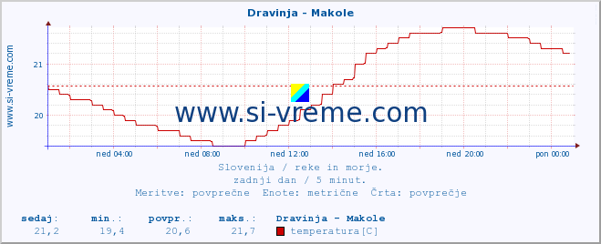 POVPREČJE :: Dravinja - Makole :: temperatura | pretok | višina :: zadnji dan / 5 minut.