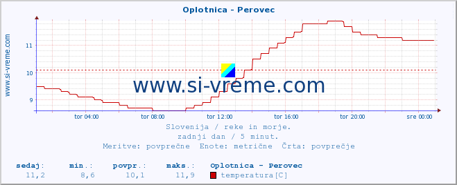 POVPREČJE :: Oplotnica - Perovec :: temperatura | pretok | višina :: zadnji dan / 5 minut.