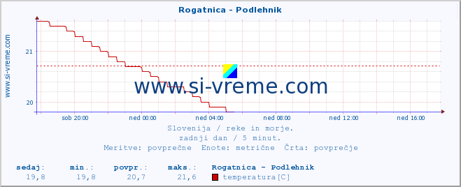 POVPREČJE :: Rogatnica - Podlehnik :: temperatura | pretok | višina :: zadnji dan / 5 minut.