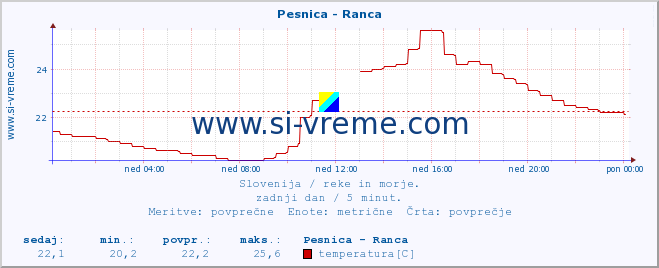 POVPREČJE :: Pesnica - Ranca :: temperatura | pretok | višina :: zadnji dan / 5 minut.