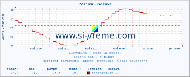 POVPREČJE :: Pesnica - Gočova :: temperatura | pretok | višina :: zadnji dan / 5 minut.