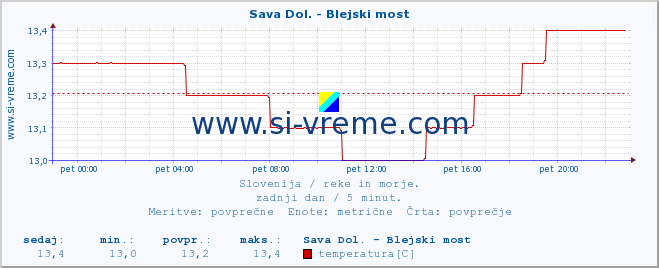 POVPREČJE :: Sava Dol. - Blejski most :: temperatura | pretok | višina :: zadnji dan / 5 minut.