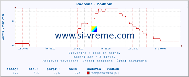 POVPREČJE :: Radovna - Podhom :: temperatura | pretok | višina :: zadnji dan / 5 minut.