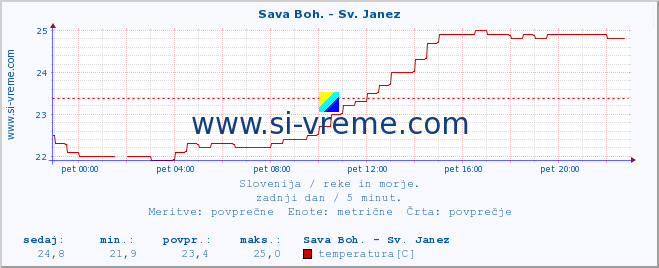 POVPREČJE :: Sava Boh. - Sv. Janez :: temperatura | pretok | višina :: zadnji dan / 5 minut.