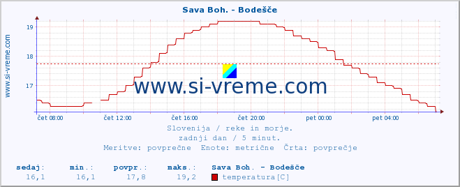 POVPREČJE :: Sava Boh. - Bodešče :: temperatura | pretok | višina :: zadnji dan / 5 minut.