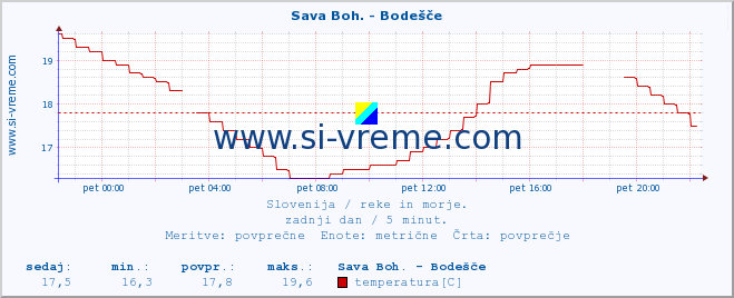 POVPREČJE :: Sava Boh. - Bodešče :: temperatura | pretok | višina :: zadnji dan / 5 minut.