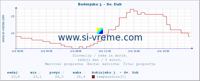 POVPREČJE :: Bohinjsko j. - Sv. Duh :: temperatura | pretok | višina :: zadnji dan / 5 minut.