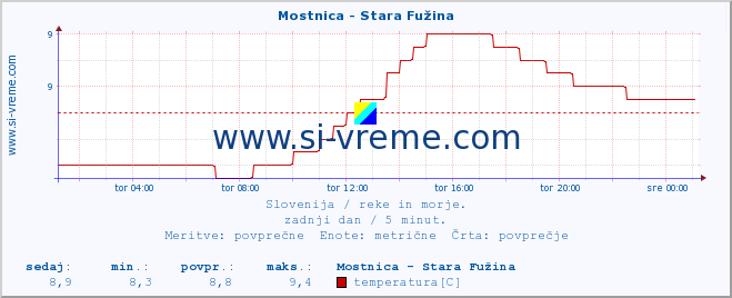 POVPREČJE :: Mostnica - Stara Fužina :: temperatura | pretok | višina :: zadnji dan / 5 minut.