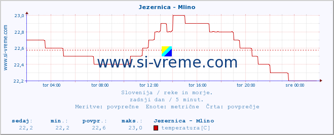 POVPREČJE :: Jezernica - Mlino :: temperatura | pretok | višina :: zadnji dan / 5 minut.