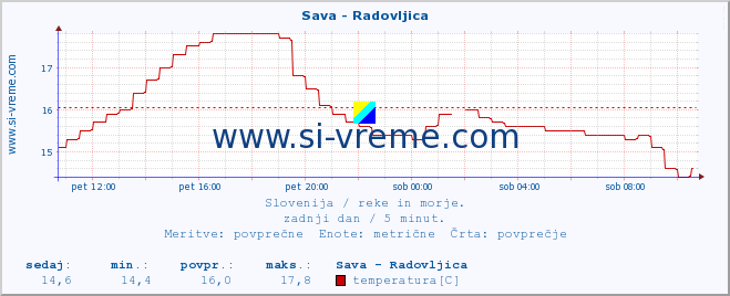 POVPREČJE :: Sava - Radovljica :: temperatura | pretok | višina :: zadnji dan / 5 minut.