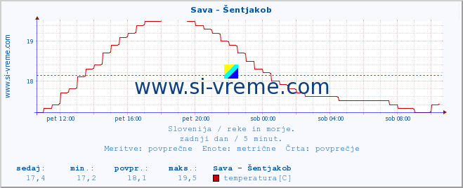 POVPREČJE :: Sava - Šentjakob :: temperatura | pretok | višina :: zadnji dan / 5 minut.