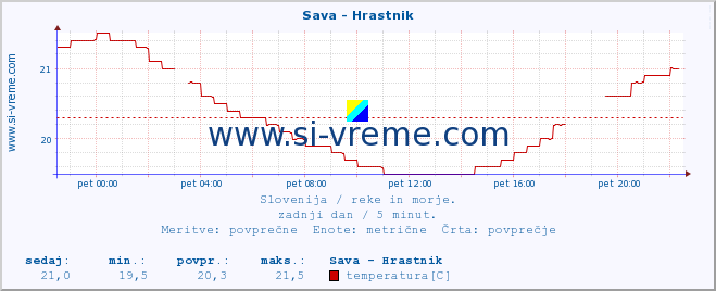 POVPREČJE :: Sava - Hrastnik :: temperatura | pretok | višina :: zadnji dan / 5 minut.