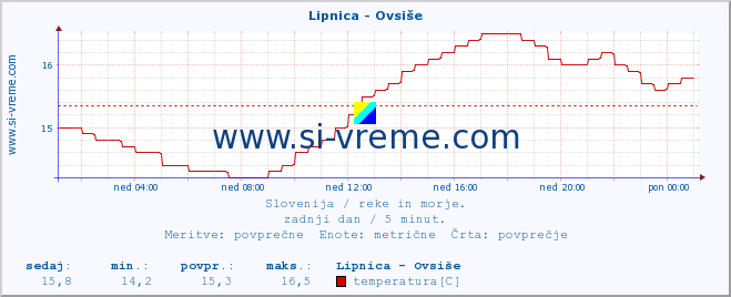 POVPREČJE :: Lipnica - Ovsiše :: temperatura | pretok | višina :: zadnji dan / 5 minut.