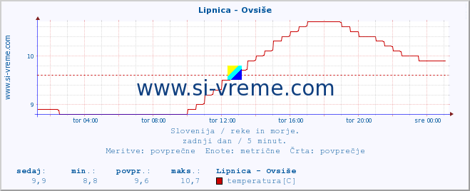 POVPREČJE :: Lipnica - Ovsiše :: temperatura | pretok | višina :: zadnji dan / 5 minut.