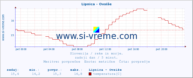 POVPREČJE :: Lipnica - Ovsiše :: temperatura | pretok | višina :: zadnji dan / 5 minut.