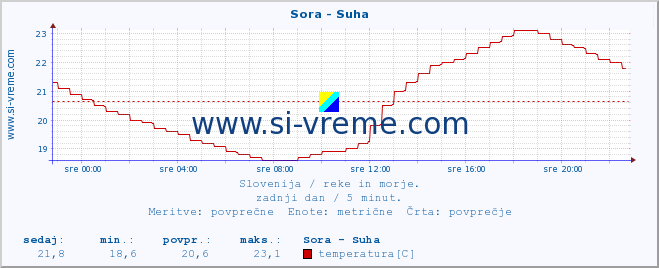 POVPREČJE :: Sora - Suha :: temperatura | pretok | višina :: zadnji dan / 5 minut.