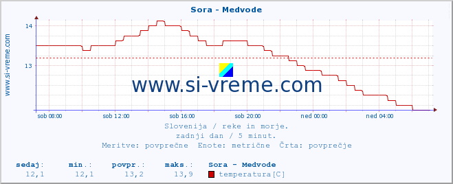 POVPREČJE :: Sora - Medvode :: temperatura | pretok | višina :: zadnji dan / 5 minut.